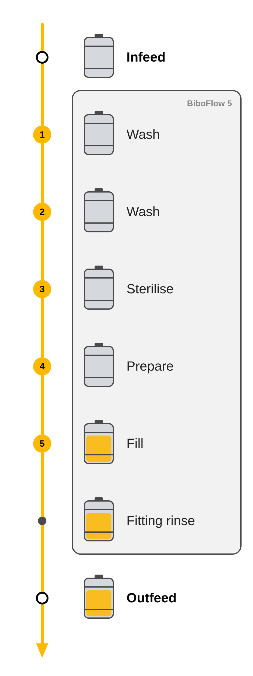 Diagram of kegs moving through a five-head BiboFlow, from infeed to outfeed