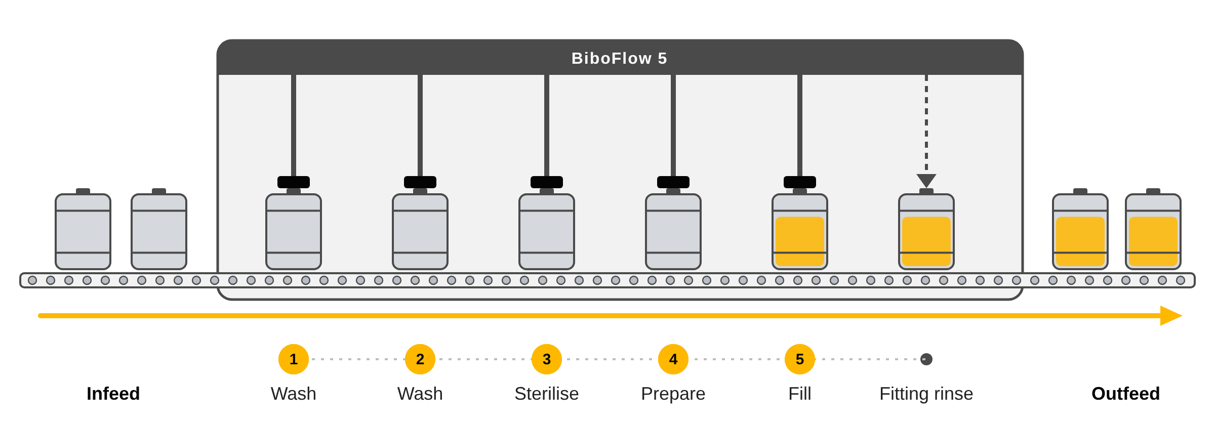 Diagram of kegs moving through a five-head BiboFlow, from infeed to outfeed